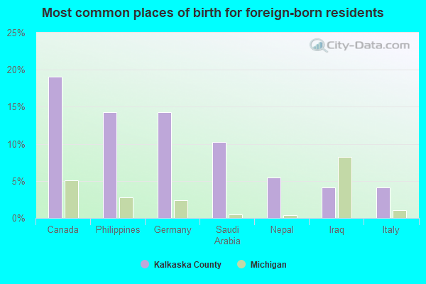 Most common places of birth for foreign-born residents