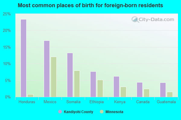 Most common places of birth for foreign-born residents