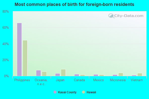 Most common places of birth for foreign-born residents