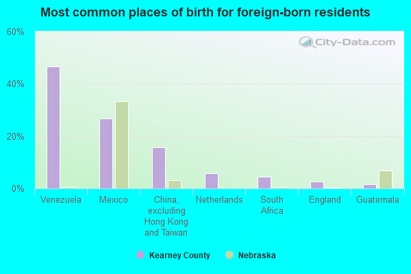 Most common places of birth for foreign-born residents