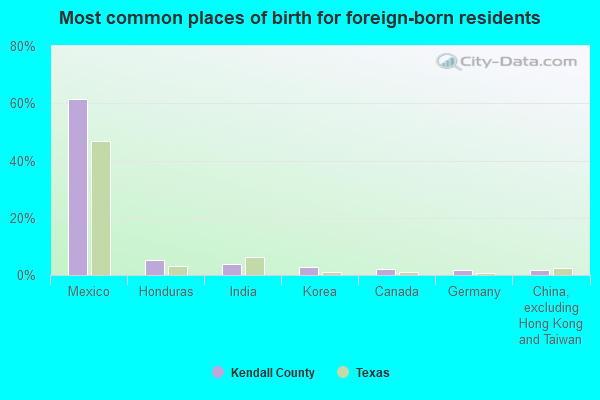 Most common places of birth for foreign-born residents