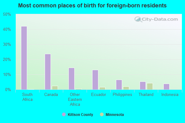 Most common places of birth for foreign-born residents