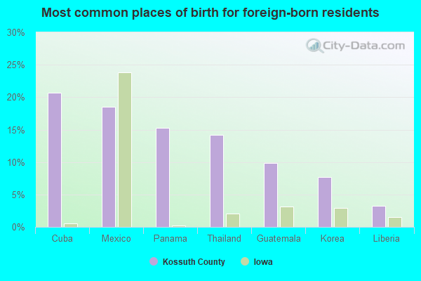 Most common places of birth for foreign-born residents