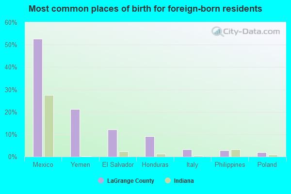 Most common places of birth for foreign-born residents