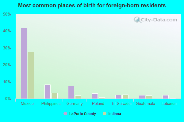 Most common places of birth for foreign-born residents