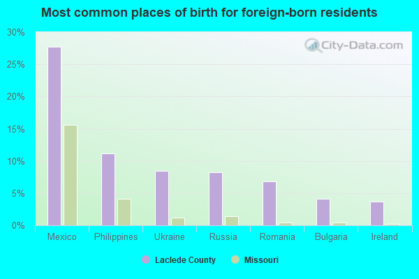 Most common places of birth for foreign-born residents