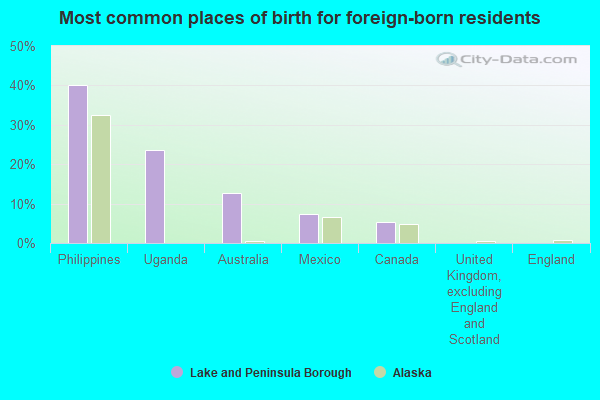 Most common places of birth for foreign-born residents