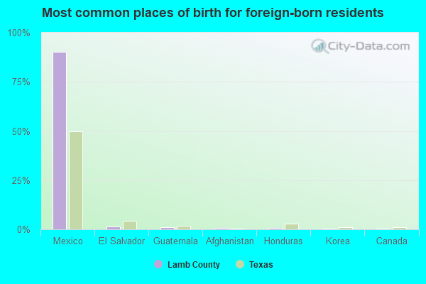 Most common places of birth for foreign-born residents