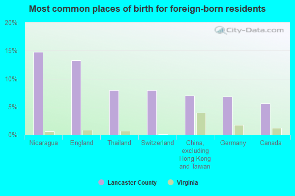 Most common places of birth for foreign-born residents