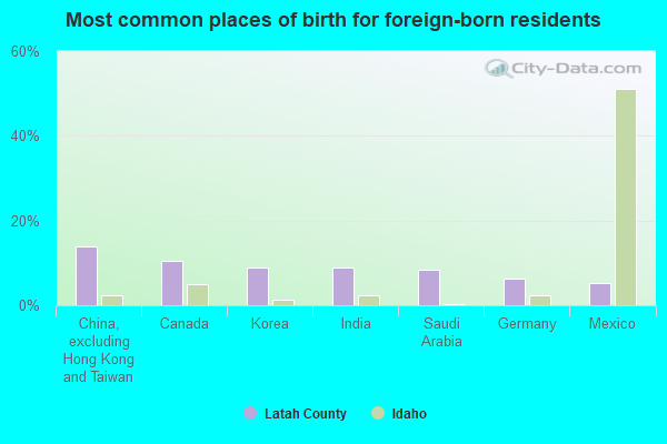 Most common places of birth for foreign-born residents