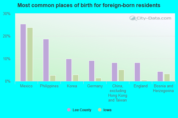 Most common places of birth for foreign-born residents