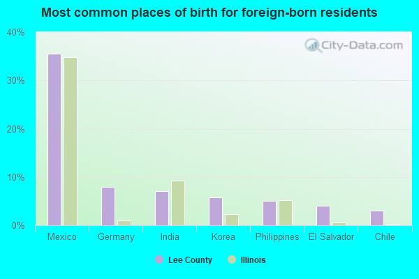 Most common places of birth for foreign-born residents