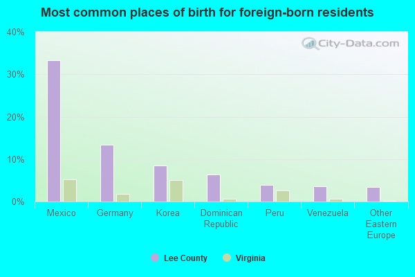 Most common places of birth for foreign-born residents