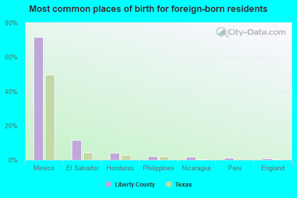 Most common places of birth for foreign-born residents