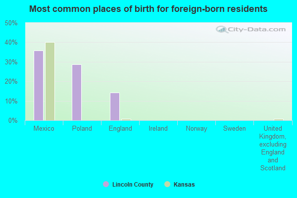 Most common places of birth for foreign-born residents