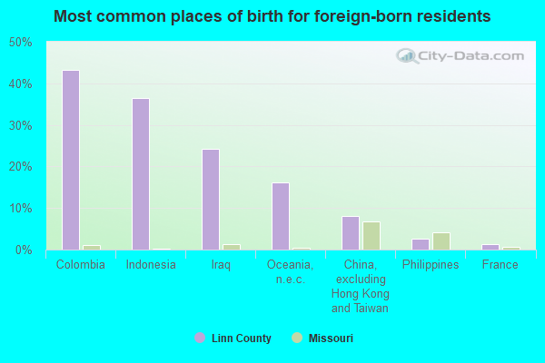 Most common places of birth for foreign-born residents