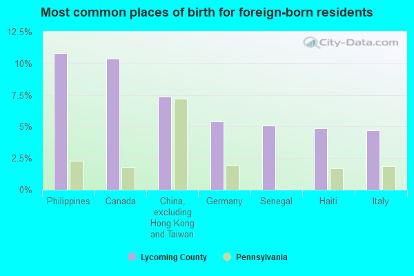 Most common places of birth for foreign-born residents