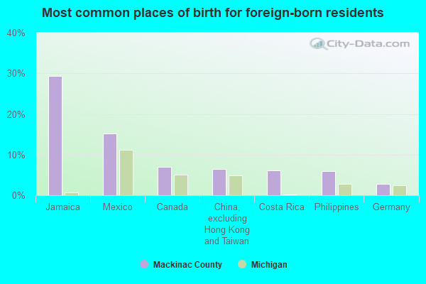 Most common places of birth for foreign-born residents