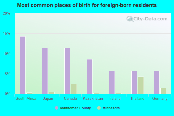 Most common places of birth for foreign-born residents