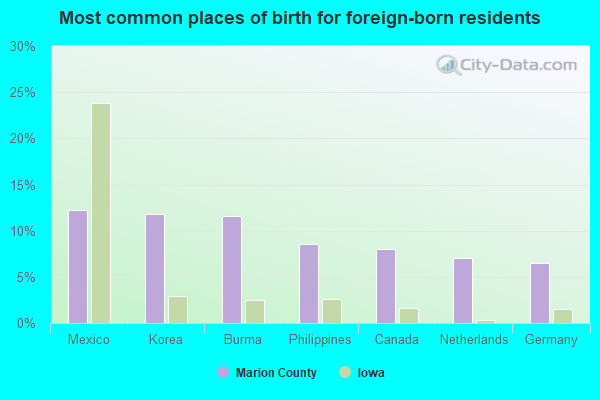 Most common places of birth for foreign-born residents