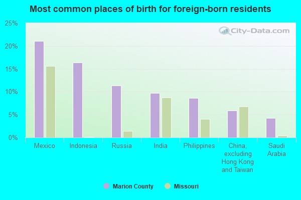 Most common places of birth for foreign-born residents