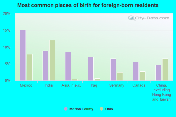 Most common places of birth for foreign-born residents