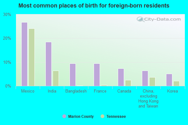 Most common places of birth for foreign-born residents