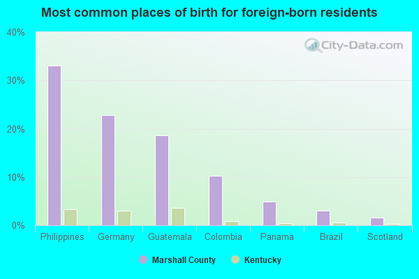 Most common places of birth for foreign-born residents