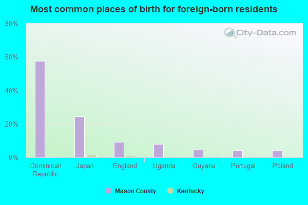 Most common places of birth for foreign-born residents