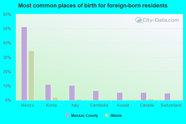 Most common places of birth for foreign-born residents