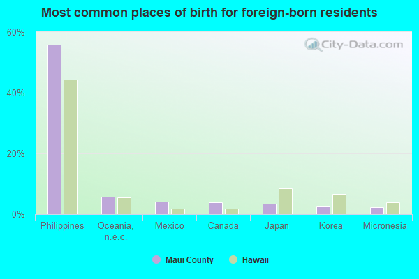 Most common places of birth for foreign-born residents