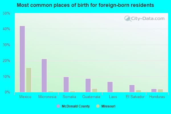 Most common places of birth for foreign-born residents