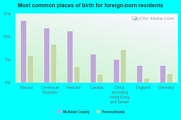 Most common places of birth for foreign-born residents