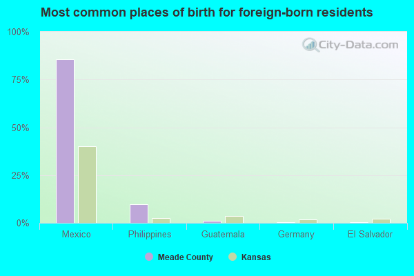 Most common places of birth for foreign-born residents