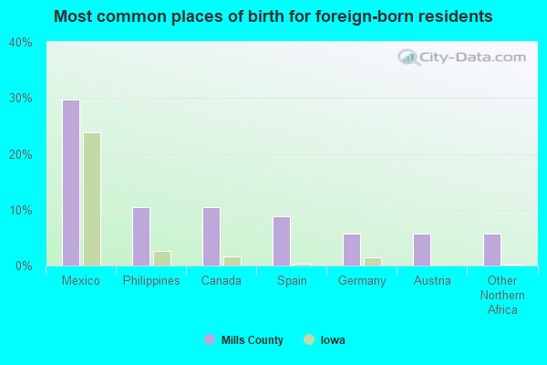 Most common places of birth for foreign-born residents