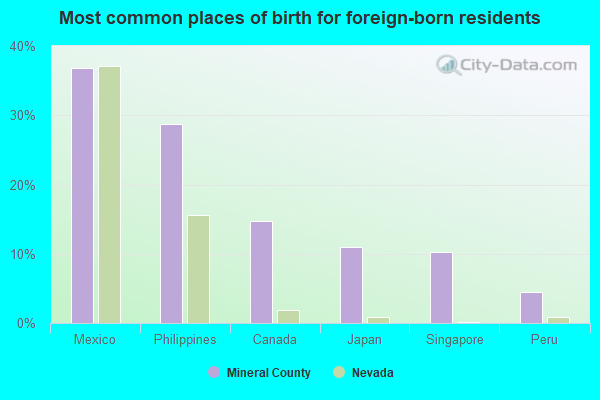 Most common places of birth for foreign-born residents