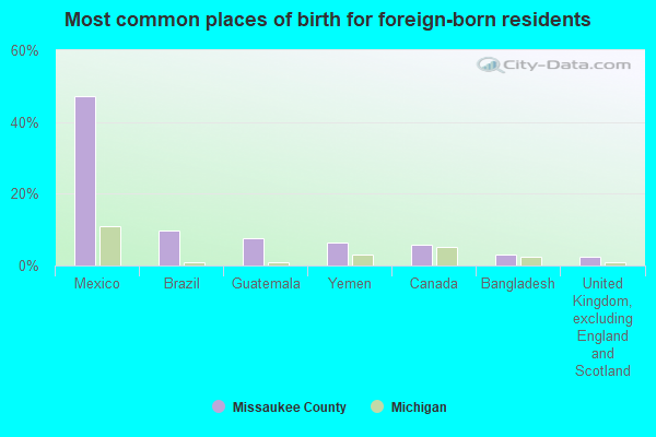 Most common places of birth for foreign-born residents