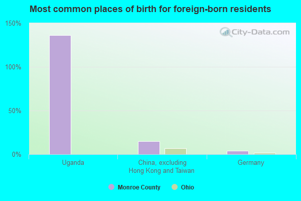 Most common places of birth for foreign-born residents