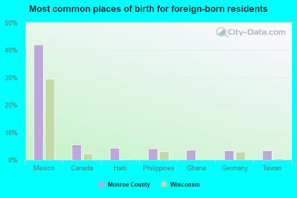 Most common places of birth for foreign-born residents