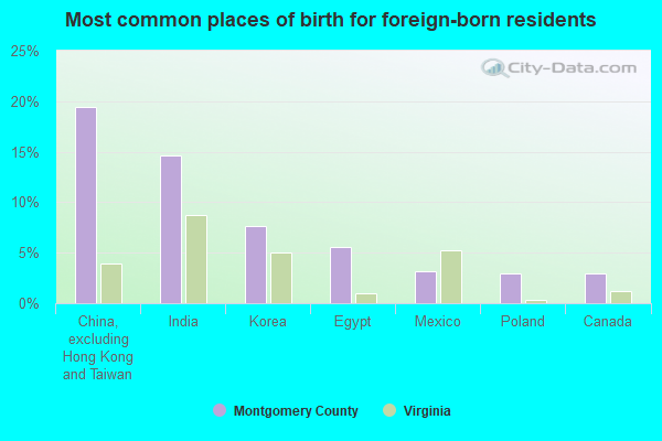 Most common places of birth for foreign-born residents