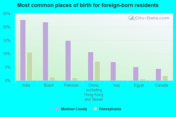 Most common places of birth for foreign-born residents