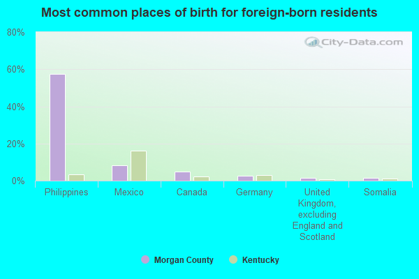 Most common places of birth for foreign-born residents