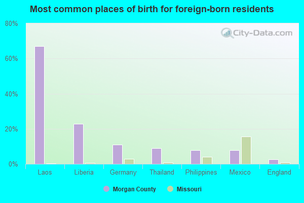 Most common places of birth for foreign-born residents