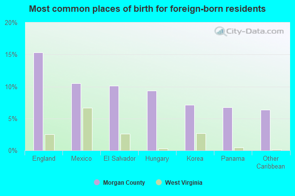 Most common places of birth for foreign-born residents