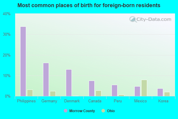 Most common places of birth for foreign-born residents