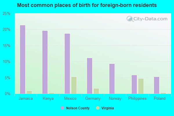 Most common places of birth for foreign-born residents