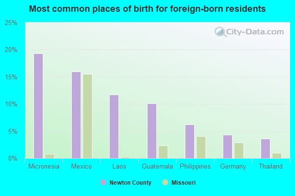 Most common places of birth for foreign-born residents