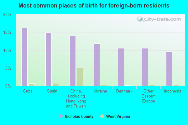 Most common places of birth for foreign-born residents