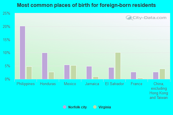 Most common places of birth for foreign-born residents