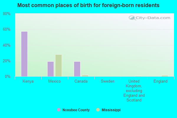 Most common places of birth for foreign-born residents